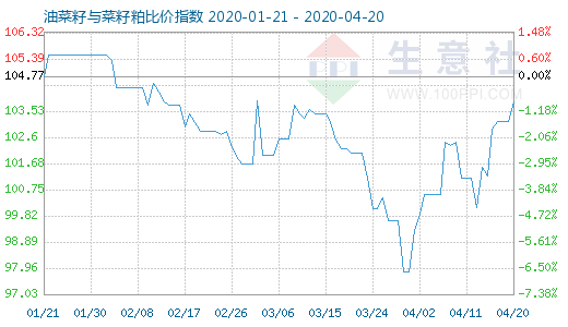 4月20日油菜籽与菜籽粕比价指数图