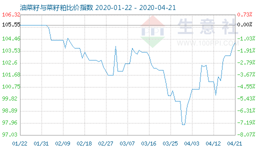 4月21日油菜籽与菜籽粕比价指数图