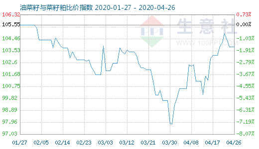 4月26日油菜籽与菜籽粕比价指数图