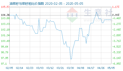 5月5日油菜籽与菜籽粕比价指数图