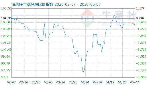 5月7日油菜籽与菜籽粕比价指数图