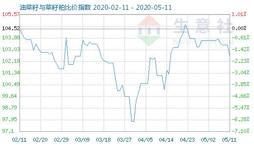 5月11日油菜籽与菜籽粕比价指数图