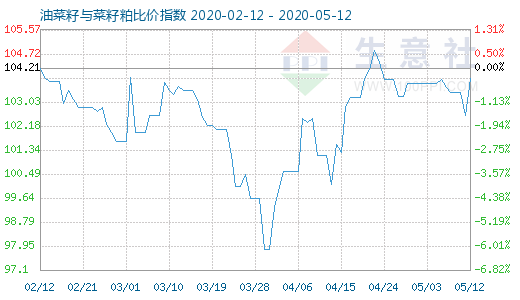 5月12日油菜籽与菜籽粕比价指数图