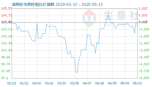 5月13日油菜籽与菜籽粕比价指数图