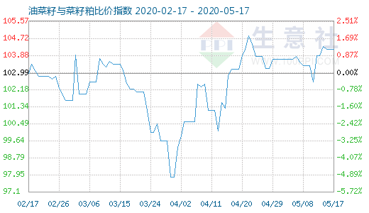 5月17日油菜籽与菜籽粕比价指数图