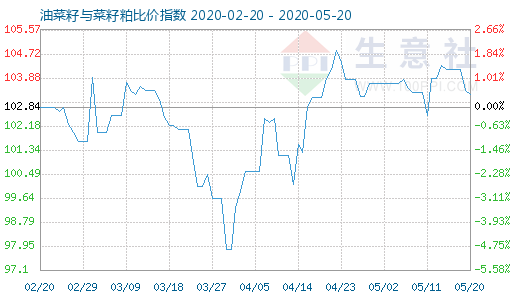 5月20日油菜籽与菜籽粕比价指数图