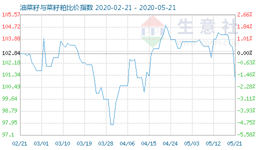 5月21日油菜籽与菜籽粕比价指数图