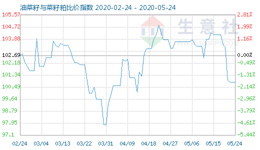 5月24日油菜籽与菜籽粕比价指数图