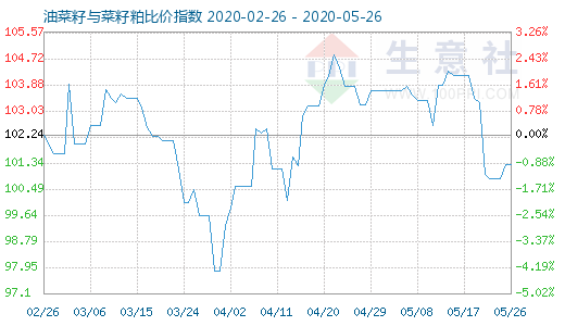 5月26日油菜籽与菜籽粕比价指数图