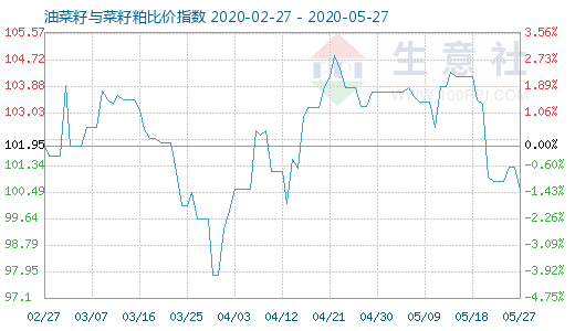 5月27日油菜籽与菜籽粕比价指数图