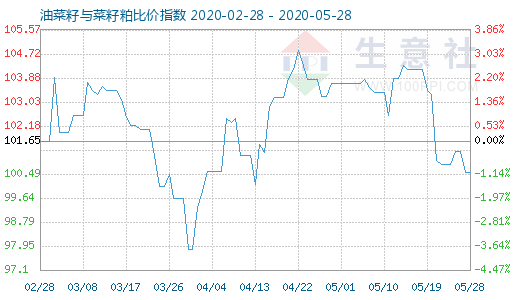 5月28日油菜籽与菜籽粕比价指数图