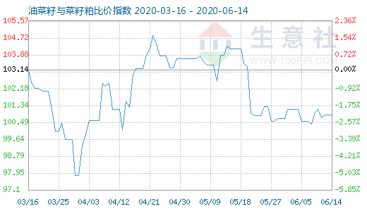 6月14日油菜籽与菜籽粕比价指数图