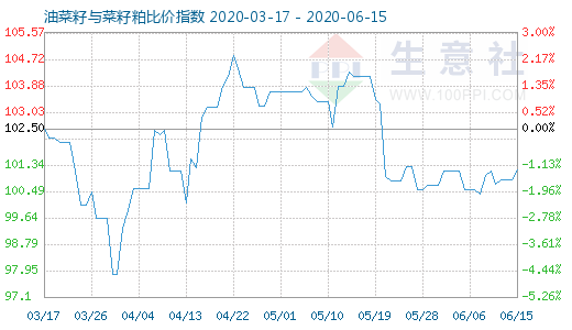 6月15日油菜籽与菜籽粕比价指数图