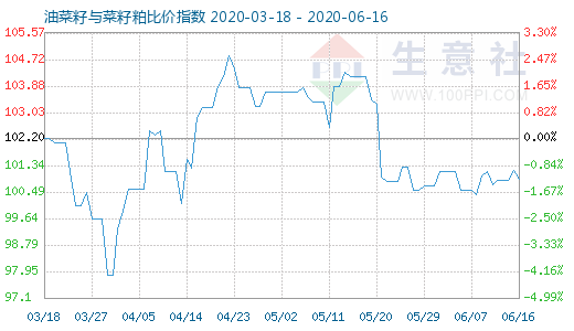 6月16日油菜籽与菜籽粕比价指数图