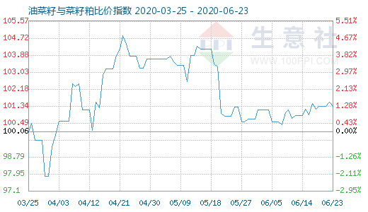 6月23日油菜籽与菜籽粕比价指数图