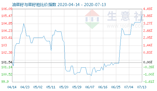 7月13日油菜籽与菜籽粕比价指数图