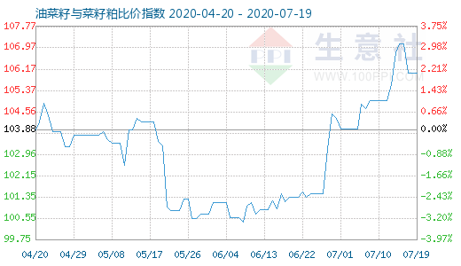 7月19日油菜籽与菜籽粕比价指数图