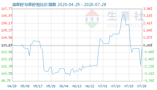 7月28日油菜籽与菜籽粕比价指数图