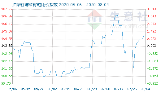 8月4日油菜籽与菜籽粕比价指数图