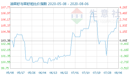 8月6日油菜籽与菜籽粕比价指数图