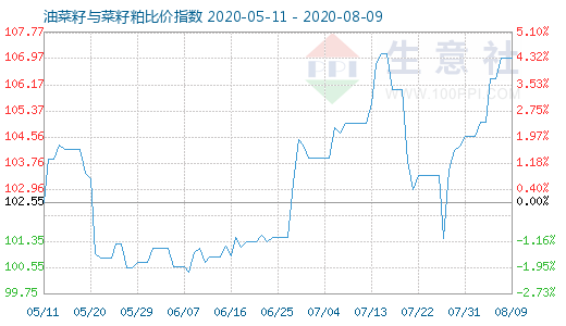 8月9日油菜籽与菜籽粕比价指数图