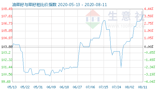 8月11日油菜籽与菜籽粕比价指数图