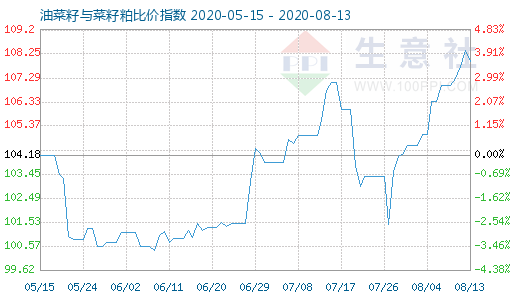 8月13日油菜籽与菜籽粕比价指数图