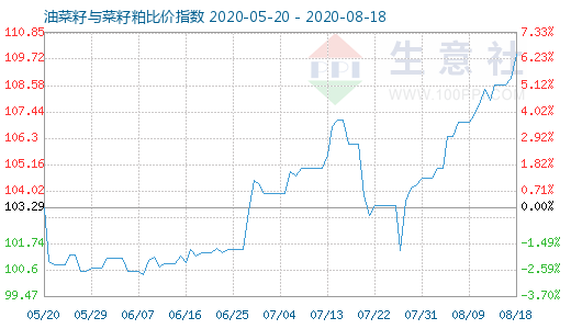 8月18日油菜籽与菜籽粕比价指数图