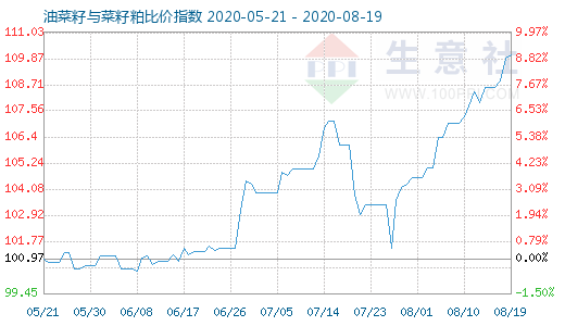 8月19日油菜籽与菜籽粕比价指数图