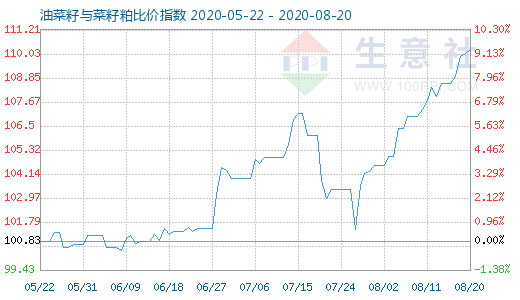 8月20日油菜籽与菜籽粕比价指数图