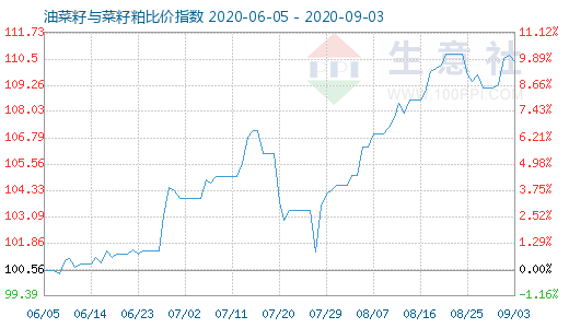 9月3日油菜籽与菜籽粕比价指数图