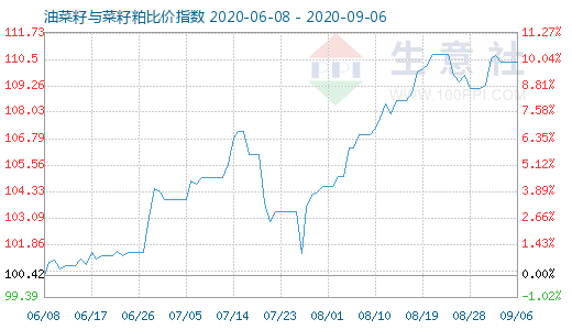 9月6日油菜籽与菜籽粕比价指数图