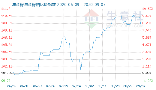 9月7日油菜籽与菜籽粕比价指数图