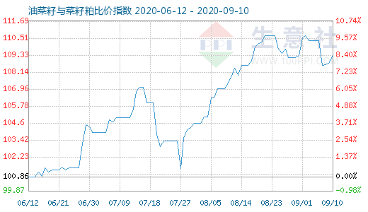 9月10日油菜籽与菜籽粕比价指数图