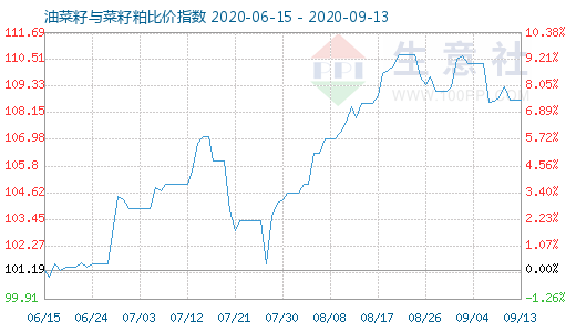 9月13日油菜籽与菜籽粕比价指数图