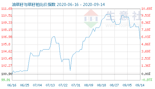 9月14日油菜籽与菜籽粕比价指数图