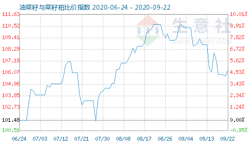 9月22日油菜籽与菜籽粕比价指数图