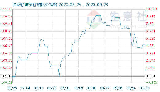 9月23日油菜籽与菜籽粕比价指数图