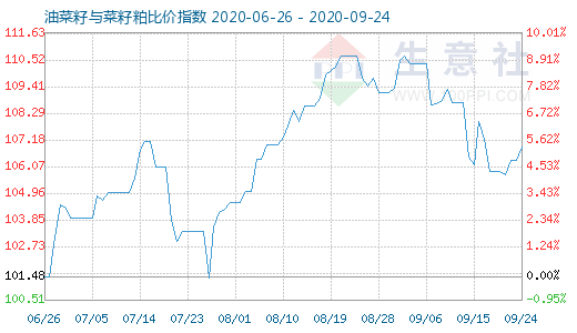 9月24日油菜籽与菜籽粕比价指数图