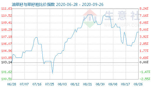 9月26日油菜籽与菜籽粕比价指数图