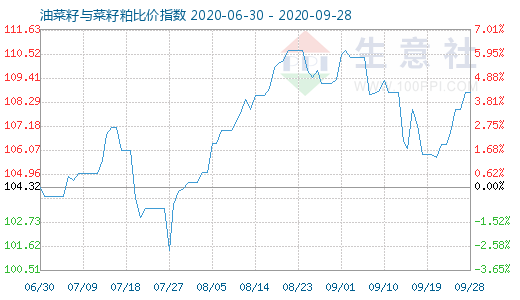 9月28日油菜籽与菜籽粕比价指数图