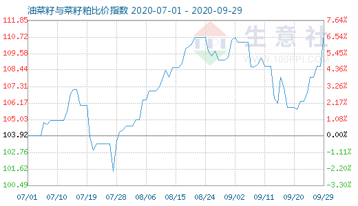 9月29日油菜籽与菜籽粕比价指数图