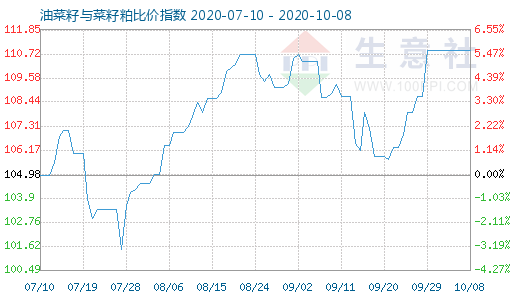 10月8日油菜籽与菜籽粕比价指数图