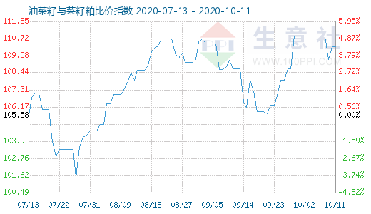 10月11日油菜籽与菜籽粕比价指数图