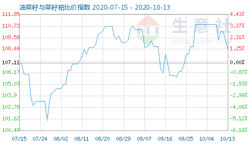 10月13日油菜籽与菜籽粕比价指数图