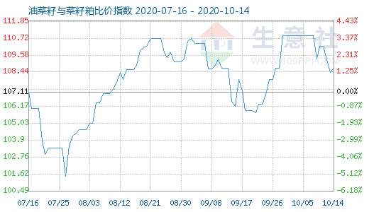 10月14日油菜籽与菜籽粕比价指数图