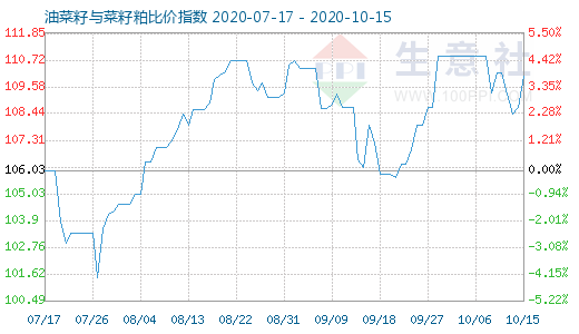 10月15日油菜籽与菜籽粕比价指数图