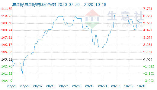 10月18日油菜籽与菜籽粕比价指数图