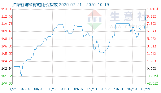 10月19日油菜籽与菜籽粕比价指数图