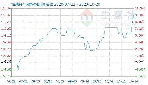 10月20日油菜籽与菜籽粕比价指数图